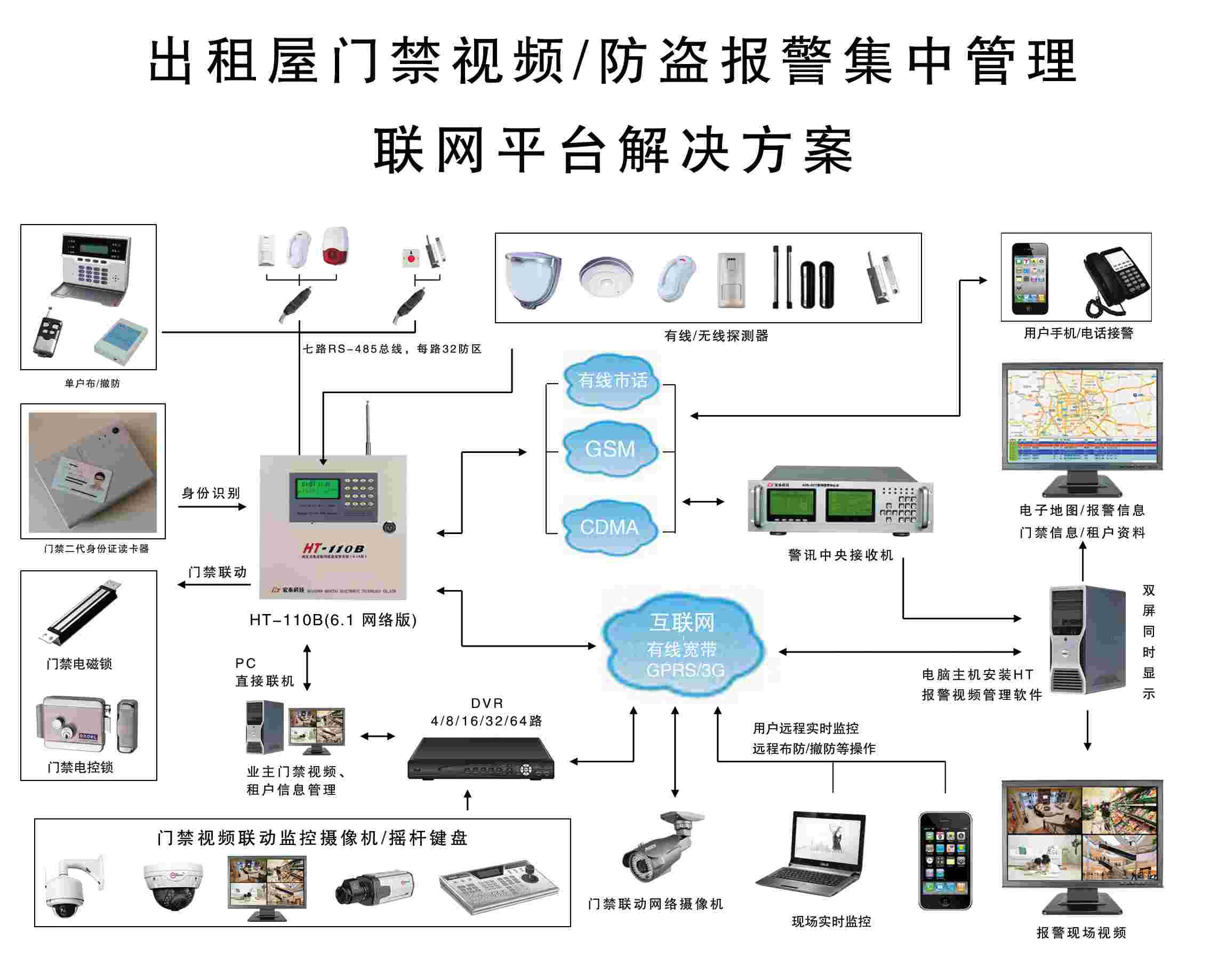 出租屋身份證/居住證/門禁視頻/防盜報警聯(lián)動集中管理解決